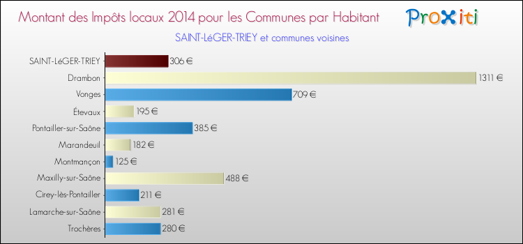 Montant des impôts locaux par Habitant pour SAINT-LéGER-TRIEY et les communes proches en 2014 Comparaison des impôts locaux par habitant pour SAINT-LéGER-TRIEY et les communes voisines en 2014