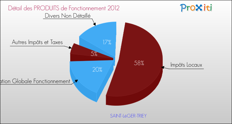 Décomposition du Budget de Fonctionnement 2012 de la commune de SAINT-LéGER-TRIEY Budget de Fonctionnement 2012 pour la commune de SAINT-LéGER-TRIEY