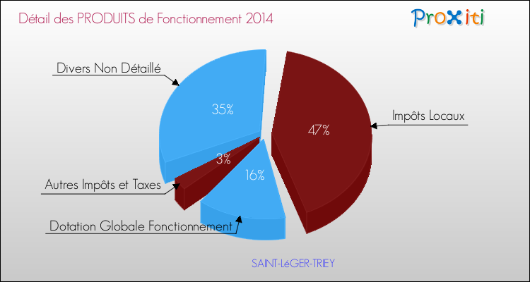 Décomposition du Budget de Fonctionnement 2014 de la commune de SAINT-LéGER-TRIEY Budget de Fonctionnement 2014 pour la commune de SAINT-LéGER-TRIEY