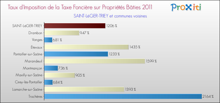 Taux d'imposition de la taxe foncière sur le bati 2011 pour SAINT-LéGER-TRIEY et les communes proches Comparaison des taux d'imposition de la taxe foncière sur le bati 2011 pour SAINT-LéGER-TRIEY et les communes voisines