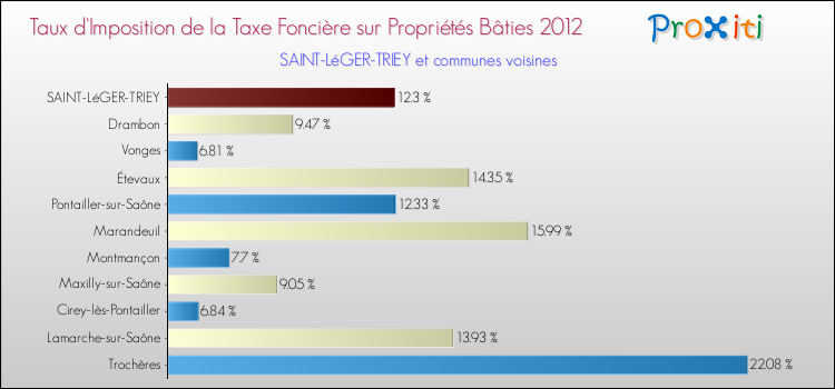 Taux d'imposition de la taxe foncière sur le bati 2012 pour SAINT-LéGER-TRIEY et les communes proches Comparaison des taux d'imposition de la taxe foncière sur le bati 2012 pour SAINT-LéGER-TRIEY et les communes voisines