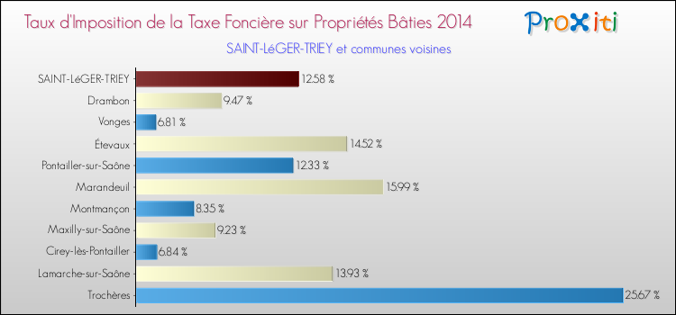 Taux d'imposition de la taxe foncière sur le bati 2014 pour SAINT-LéGER-TRIEY et les communes proches Comparaison des taux d'imposition de la taxe foncière sur le bati 2014 pour SAINT-LéGER-TRIEY et les communes voisines
