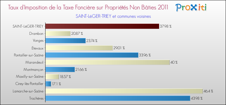 Taux d'imposition de la taxe foncière sur les immeubles et terrains non batis 2011 pour SAINT-LéGER-TRIEY et les communes proches Comparaison des taux d'imposition de la taxe foncière sur les immeubles et terrains non batis 2011 pour SAINT-LéGER-TRIEY et les communes voisines