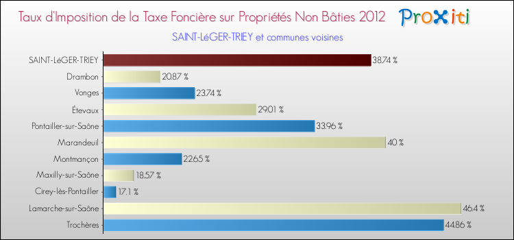 Taux d'imposition de la taxe foncière sur les immeubles et terrains non batis 2012 pour SAINT-LéGER-TRIEY et les communes proches Comparaison des taux d'imposition de la taxe foncière sur les immeubles et terrains non batis 2012 pour SAINT-LéGER-TRIEY et les communes voisines