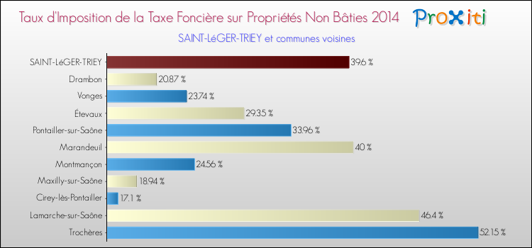 Taux d'imposition de la taxe foncière sur les immeubles et terrains non batis 2014 pour SAINT-LéGER-TRIEY et les communes proches Comparaison des taux d'imposition de la taxe foncière sur les immeubles et terrains non batis 2014 pour SAINT-LéGER-TRIEY et les communes voisines