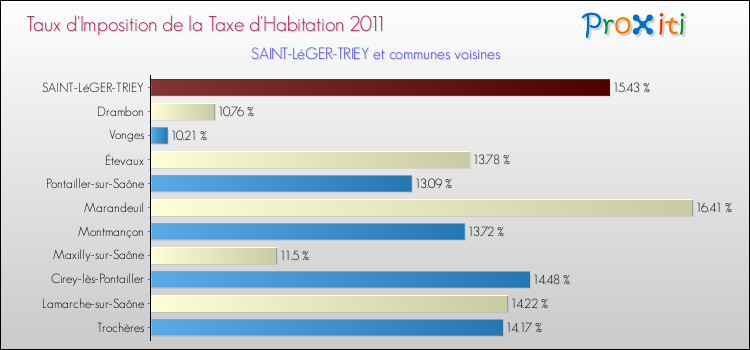Taux d'imposition de la taxe d'habitation 2011 pour SAINT-LéGER-TRIEY et les communes proches Comparaison des taux d'imposition de la taxe d'habitation 2011 pour SAINT-LéGER-TRIEY et les communes voisines