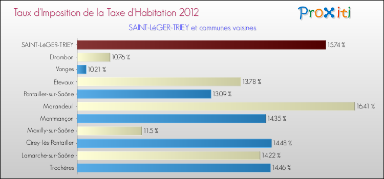 Taux d'imposition de la taxe d'habitation 2012 pour SAINT-LéGER-TRIEY et les communes proches Comparaison des taux d'imposition de la taxe d'habitation 2012 pour SAINT-LéGER-TRIEY et les communes voisines