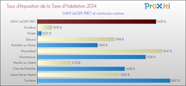 Taux d'imposition de la taxe d'habitation 2014 pour SAINT-LéGER-TRIEY et les communes proches Comparaison des taux d'imposition de la taxe d'habitation 2014 pour SAINT-LéGER-TRIEY et les communes voisines