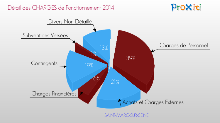 Décomposition des Charges de Fonctionnement 2014 de la commune de SAINT-MARC-SUR-SEINE Charges de Fonctionnement 2014 pour la commune de SAINT-MARC-SUR-SEINE