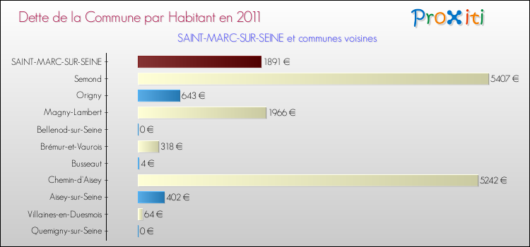 Dette par habitant de la commune en 2011 pour SAINT-MARC-SUR-SEINE et les communes proches Comparaison de la dette par habitant de la commune en 2011 pour SAINT-MARC-SUR-SEINE et les communes voisines