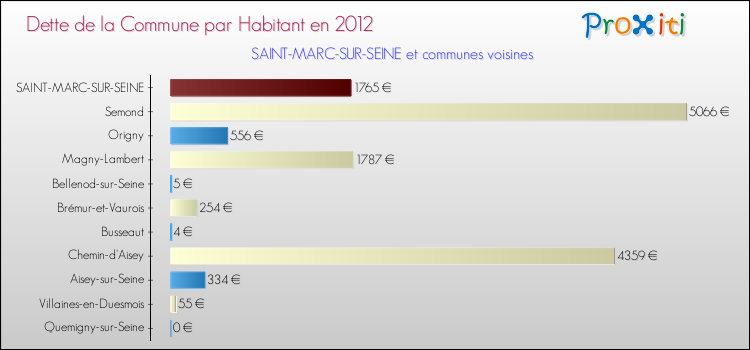 Dette par habitant de la commune en 2012 pour SAINT-MARC-SUR-SEINE et les communes proches Comparaison de la dette par habitant de la commune en 2012 pour SAINT-MARC-SUR-SEINE et les communes voisines