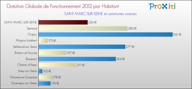 Montant des dotations globales de fonctionnement DGF par Habitant pour SAINT-MARC-SUR-SEINE et les communes proches Comparaison des des dotations globales de fonctionnement DGF par habitant pour SAINT-MARC-SUR-SEINE et les communes voisines