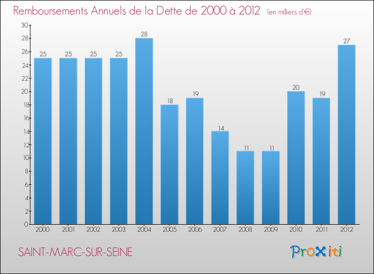 Evolution de l'annuité de la dette pour la commune de SAINT-MARC-SUR-SEINE de 2000 à 2012 Annuités de la dette pour SAINT-MARC-SUR-SEINE de 2000 à 2012