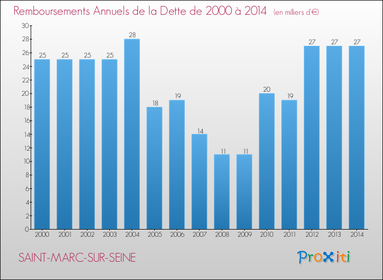 Evolution de l'annuité de la dette pour la commune de SAINT-MARC-SUR-SEINE de 2000 à 2014 Annuités de la dette pour SAINT-MARC-SUR-SEINE de 2000 à 2014