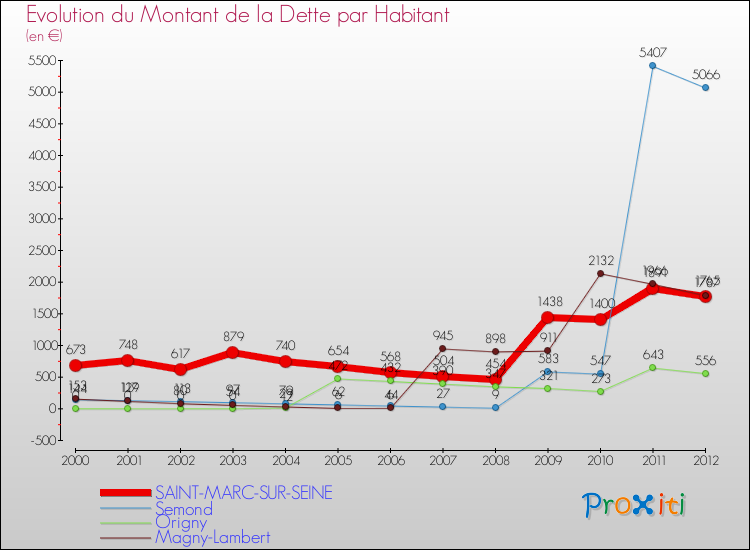 Evolution de la dette par habitant pour la commune de SAINT-MARC-SUR-SEINE et les communes proches de 2000 à 2012 Comparaison de la dette par habitant pour SAINT-MARC-SUR-SEINE et les communes voisines de 2000 à 2012
