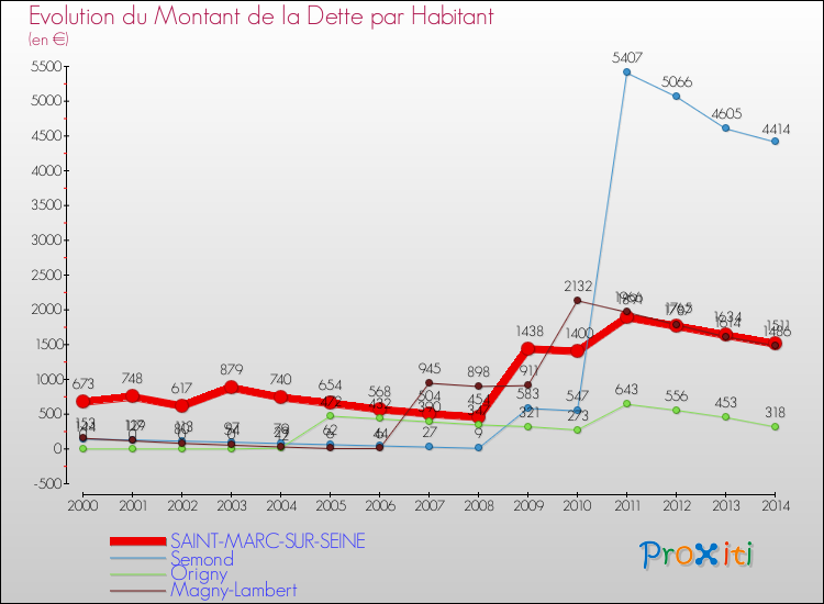 Evolution de la dette par habitant pour la commune de SAINT-MARC-SUR-SEINE et les communes proches de 2000 à 2014 Comparaison de la dette par habitant pour SAINT-MARC-SUR-SEINE et les communes voisines de 2000 à 2014