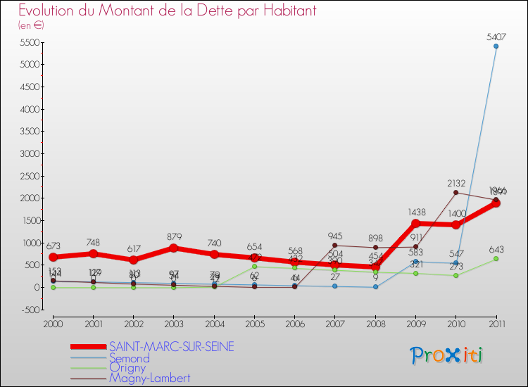 Evolution de la dette par habitant pour la commune de SAINT-MARC-SUR-SEINE et les communes proches Comparaison de la dette par habitant pour SAINT-MARC-SUR-SEINE et les communes voisines