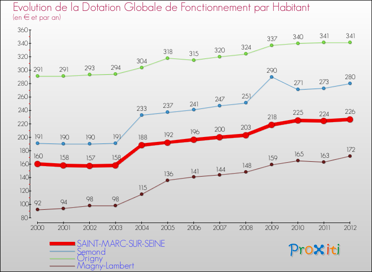 Evolution et montant de la dotation globale de fonctionnement par Habitant pour SAINT-MARC-SUR-SEINE et les communes proches Comparaison des dotations globales de fonctionnement par habitant pour SAINT-MARC-SUR-SEINE et les communes voisines