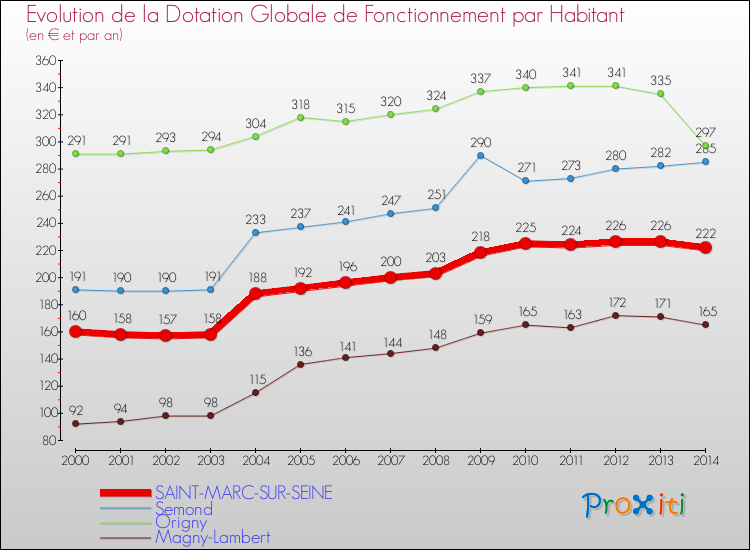 Evolution et montant de la dotation globale de fonctionnement par Habitant pour SAINT-MARC-SUR-SEINE et les communes proches de 2000 à 2014. Comparaison des dotations globales de fonctionnement par habitant pour SAINT-MARC-SUR-SEINE et les communes voisines de 2000 à 2014.