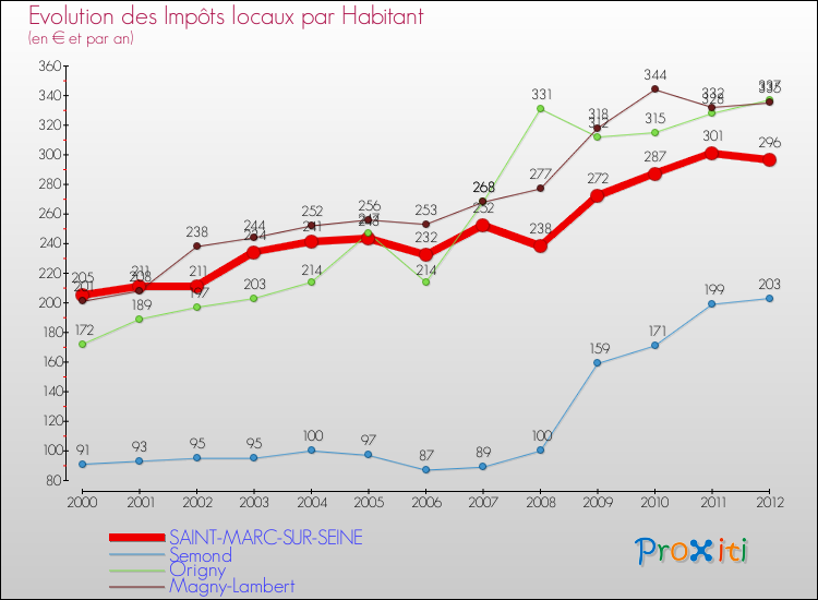 Evolution et montant des impôts locaux par Habitant pour SAINT-MARC-SUR-SEINE et les communes proches Comparaison des impôts locaux par habitant pour SAINT-MARC-SUR-SEINE et les communes voisines