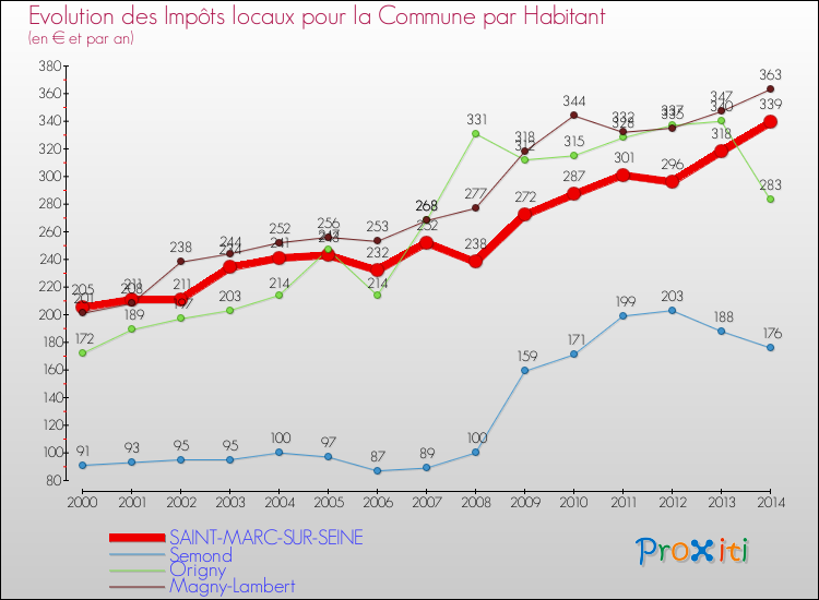 Evolution et montant des impôts locaux par Habitant pour SAINT-MARC-SUR-SEINE et les communes proches de 2000 à 2014 Comparaison des impôts locaux par habitant pour SAINT-MARC-SUR-SEINE et les communes voisines de 2000 à 2014