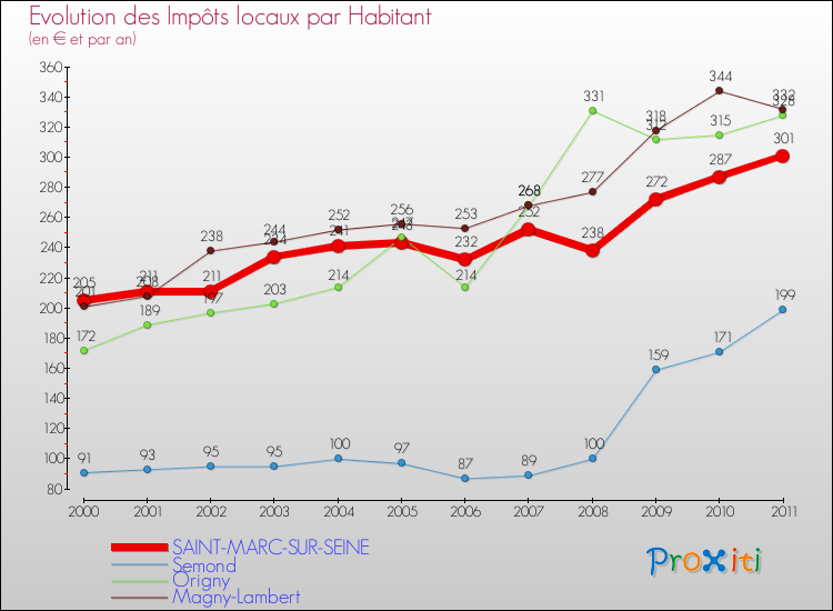 Evolution et montant des impôts locaux par Habitant pour SAINT-MARC-SUR-SEINE et les communes proches Comparaison des impôts locaux par habitant pour SAINT-MARC-SUR-SEINE et les communes voisines