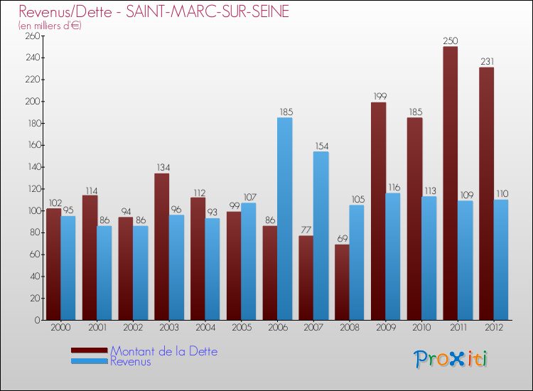 Evolution comparée de la dette et des revenus pour la commune de SAINT-MARC-SUR-SEINE de 2000 à 2012 Comparaison de la dette et des revenus pour SAINT-MARC-SUR-SEINE de 2000 à 2012