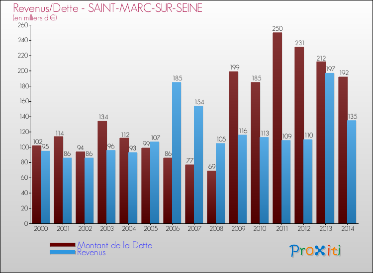 Evolution comparée de la dette et des revenus pour la commune de SAINT-MARC-SUR-SEINE de 2000 à 2014 Comparaison de la dette et des revenus pour SAINT-MARC-SUR-SEINE de 2000 à 2014