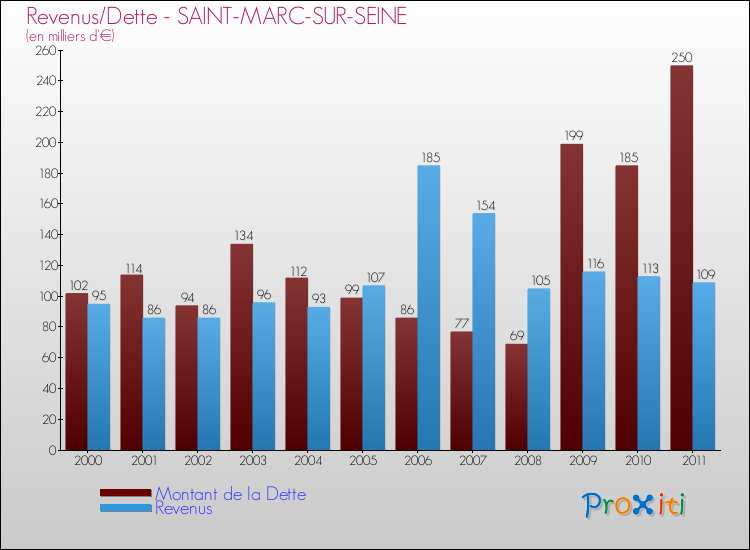 Evolution comparée de la dette et des revenus pour la commune de SAINT-MARC-SUR-SEINE de 2000 à 2011 Comparaison de la dette et des revenus pour SAINT-MARC-SUR-SEINE de 2000 à 2011