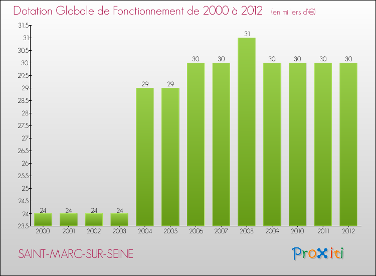 Evolution du montant de la Dotation Globale de Fonctionnement pour la commune de SAINT-MARC-SUR-SEINE de 2000 à 2012 Evolution du montant de la Dotation Globale de Fonctionnement pour SAINT-MARC-SUR-SEINE de 2000 à 2012