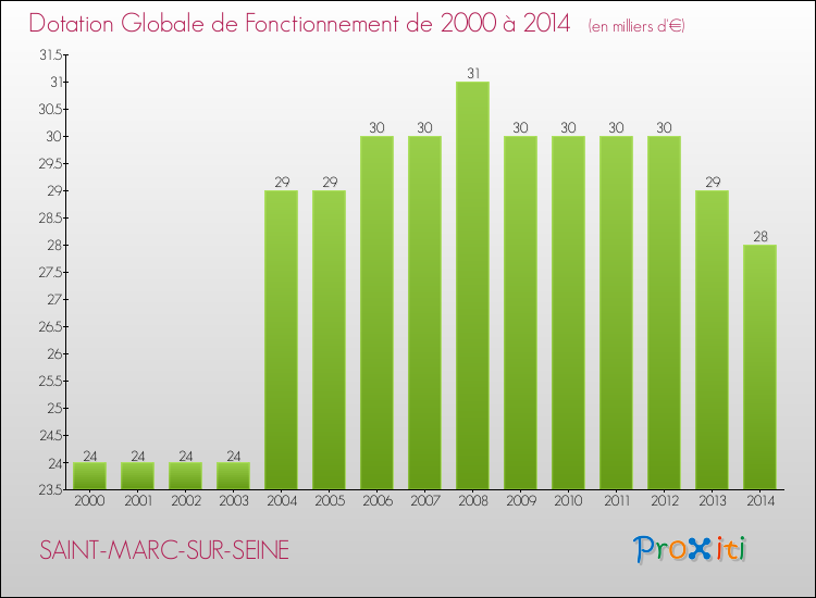 Evolution du montant de la Dotation Globale de Fonctionnement pour la commune de SAINT-MARC-SUR-SEINE de 2000 à 2014 Evolution du montant de la Dotation Globale de Fonctionnement pour SAINT-MARC-SUR-SEINE de 2000 à 2014