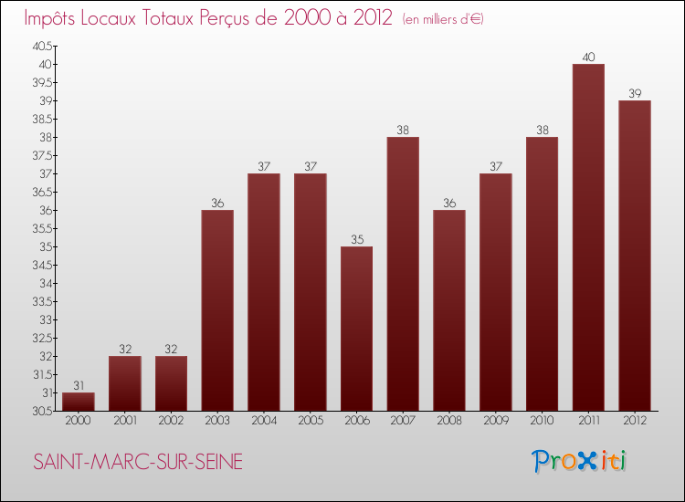 Evolution des Impôts Locaux pour la commune de SAINT-MARC-SUR-SEINE de 2000 à 2012 Evolution des Impôts Locaux pour SAINT-MARC-SUR-SEINE de 2000 à 2012