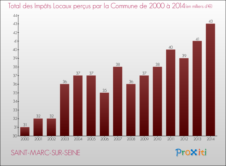 Evolution des Impôts Locaux pour la commune de SAINT-MARC-SUR-SEINE de 2000 à 2014 Evolution des Impôts Locaux pour SAINT-MARC-SUR-SEINE de 2000 à 2014