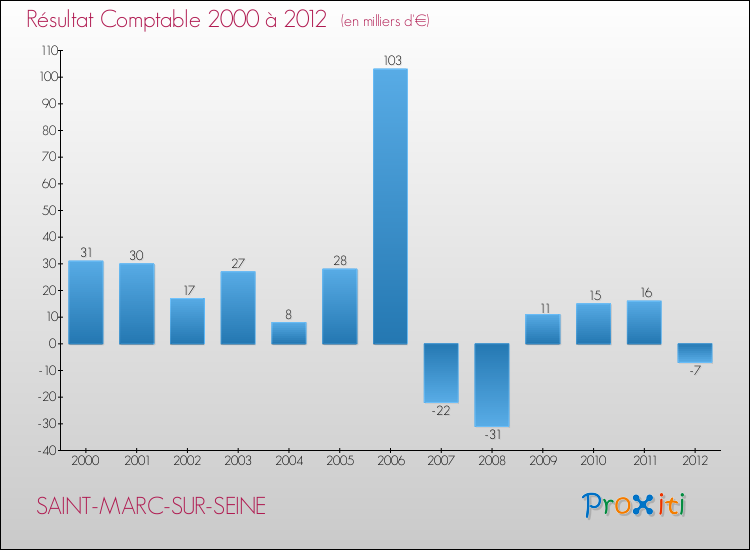 Evolution du résultat comptable pour la commune de SAINT-MARC-SUR-SEINE de 2000 à 2012 Evolution du résultat comptable pour SAINT-MARC-SUR-SEINE de 2000 à 2012