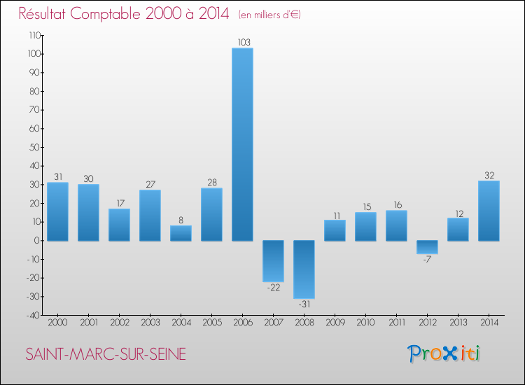 Evolution du résultat comptable pour la commune de SAINT-MARC-SUR-SEINE de 2000 à 2014 Evolution du résultat comptable pour SAINT-MARC-SUR-SEINE de 2000 à 2014