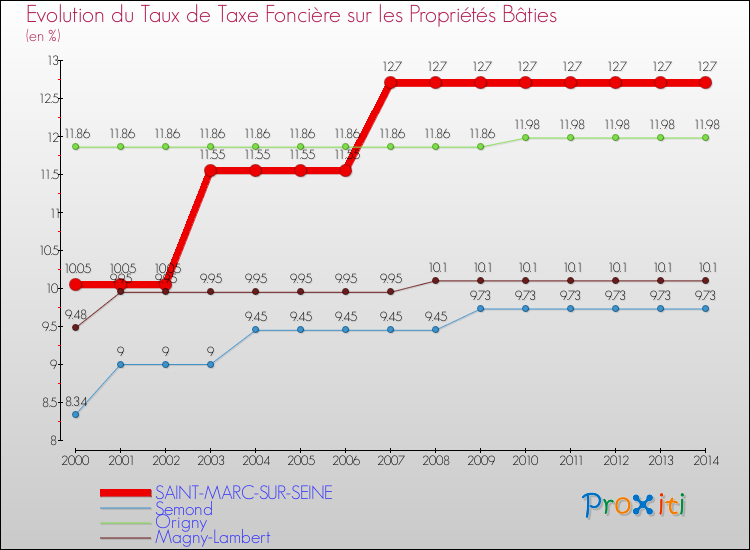 Evolution du taux de la taxe foncière sur le bati pour SAINT-MARC-SUR-SEINE et les communes proches de 2000 à 2014 Comparaison des taux de taxe foncière sur le bati pour SAINT-MARC-SUR-SEINE et les communes voisines de 2000 à 2014