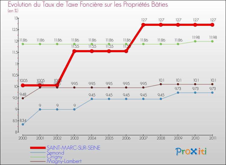 Evolution du taux de la taxe foncière sur le bati pour SAINT-MARC-SUR-SEINE et les communes proches Comparaison des taux de taxe foncière sur le bati pour SAINT-MARC-SUR-SEINE et les communes voisines