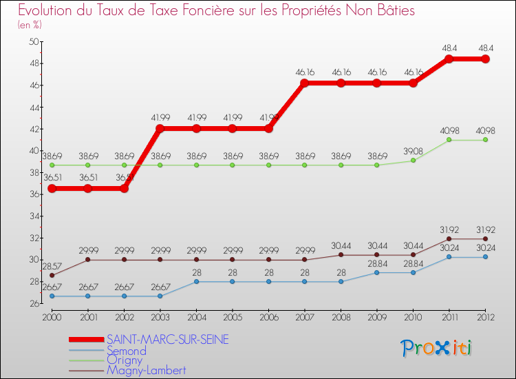 Evolution du taux de la taxe foncière sur les immeubles et terrains non batis pour SAINT-MARC-SUR-SEINE et les communes proches de 2000 à 2012 Comparaison des taux de la taxe foncière sur les immeubles et terrains non batis pour SAINT-MARC-SUR-SEINE et les communes voisines de 2000 à 2012