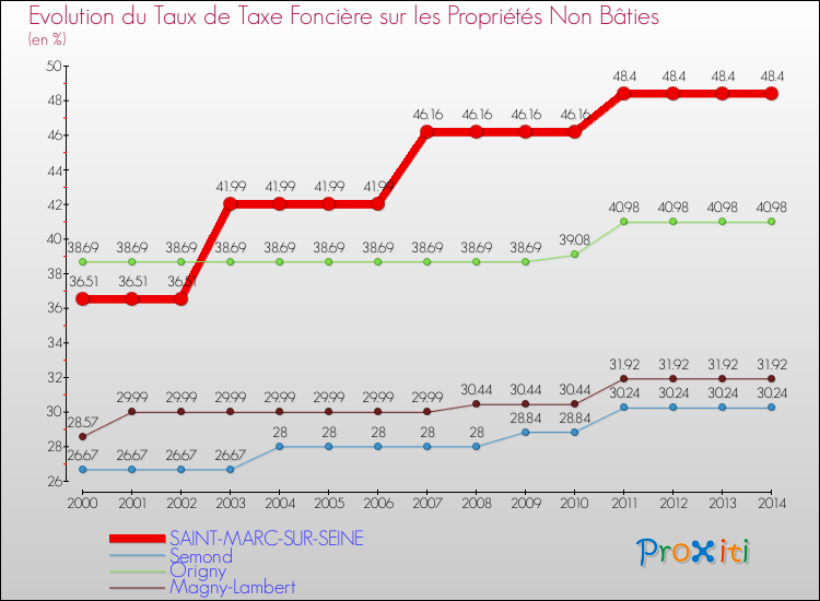 Evolution du taux de la taxe foncière sur les immeubles et terrains non batis pour SAINT-MARC-SUR-SEINE et les communes proches de 2000 à 2014 Comparaison des taux de la taxe foncière sur les immeubles et terrains non batis pour SAINT-MARC-SUR-SEINE et les communes voisines de 2000 à 2014