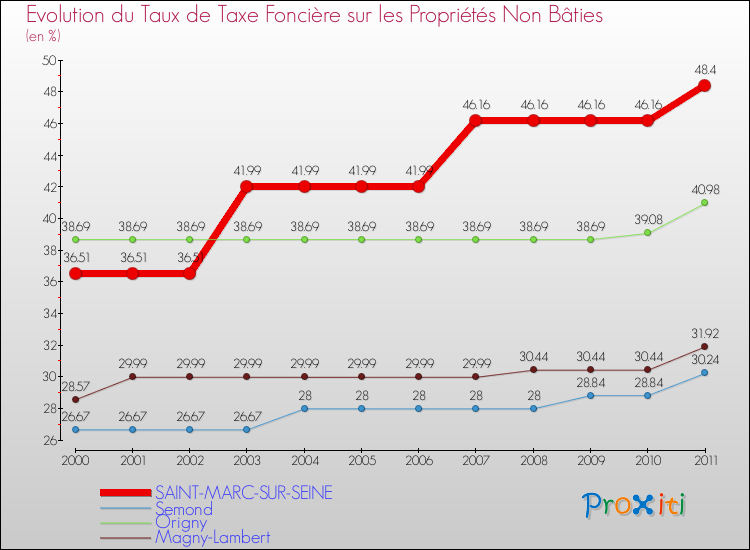 Evolution du taux de la taxe foncière sur les immeubles et terrains non batis pour SAINT-MARC-SUR-SEINE et les communes proches Comparaison des taux de la taxe foncière sur les immeubles et terrains non batis pour SAINT-MARC-SUR-SEINE et les communes voisines
