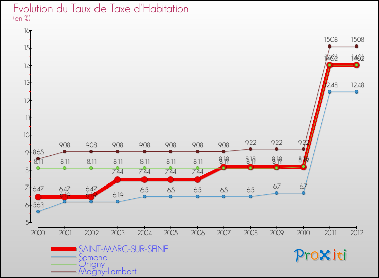 Evolution du taux de la taxe d'habitation pour SAINT-MARC-SUR-SEINE et les communes proches Comparaison des taux de la taxe d'habitation pour SAINT-MARC-SUR-SEINE et les communes voisines
