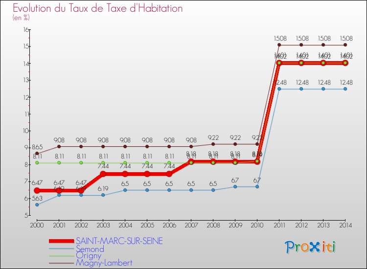 Evolution du taux de la taxe d'habitation pour SAINT-MARC-SUR-SEINE et les communes proches de 2000 à 2014 Comparaison des taux de la taxe d'habitation pour SAINT-MARC-SUR-SEINE et les communes voisines de 2000 à 2014