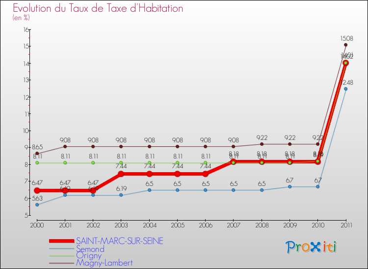Evolution du taux de la taxe d'habitation pour SAINT-MARC-SUR-SEINE et les communes proches Comparaison des taux de la taxe d'habitation pour SAINT-MARC-SUR-SEINE et les communes voisines