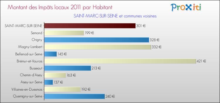 Montant des impôts locaux par Habitant pour SAINT-MARC-SUR-SEINE et les communes proches Comparaison des impôts locaux par habitant pour SAINT-MARC-SUR-SEINE et les communes voisines