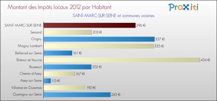 Montant des impôts locaux par Habitant pour SAINT-MARC-SUR-SEINE et les communes proches Comparaison des impôts locaux par habitant pour SAINT-MARC-SUR-SEINE et les communes voisines