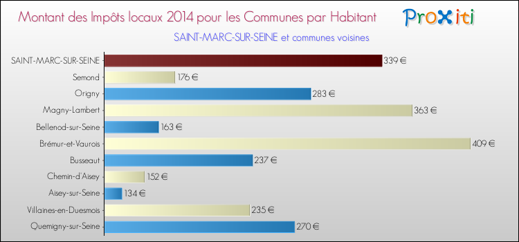 Montant des impôts locaux par Habitant pour SAINT-MARC-SUR-SEINE et les communes proches en 2014 Comparaison des impôts locaux par habitant pour SAINT-MARC-SUR-SEINE et les communes voisines en 2014