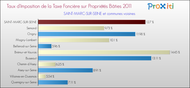 Taux d'imposition de la taxe foncière sur le bati 2011 pour SAINT-MARC-SUR-SEINE et les communes proches Comparaison des taux d'imposition de la taxe foncière sur le bati 2011 pour SAINT-MARC-SUR-SEINE et les communes voisines
