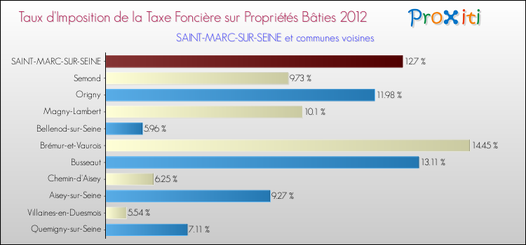 Taux d'imposition de la taxe foncière sur le bati 2012 pour SAINT-MARC-SUR-SEINE et les communes proches Comparaison des taux d'imposition de la taxe foncière sur le bati 2012 pour SAINT-MARC-SUR-SEINE et les communes voisines