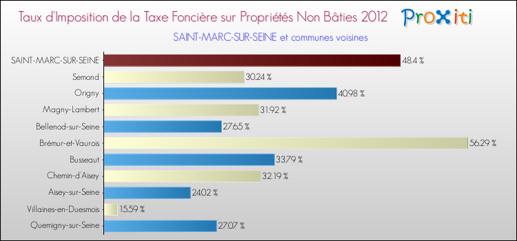 Taux d'imposition de la taxe foncière sur les immeubles et terrains non batis 2012 pour SAINT-MARC-SUR-SEINE et les communes proches Comparaison des taux d'imposition de la taxe foncière sur les immeubles et terrains non batis 2012 pour SAINT-MARC-SUR-SEINE et les communes voisines