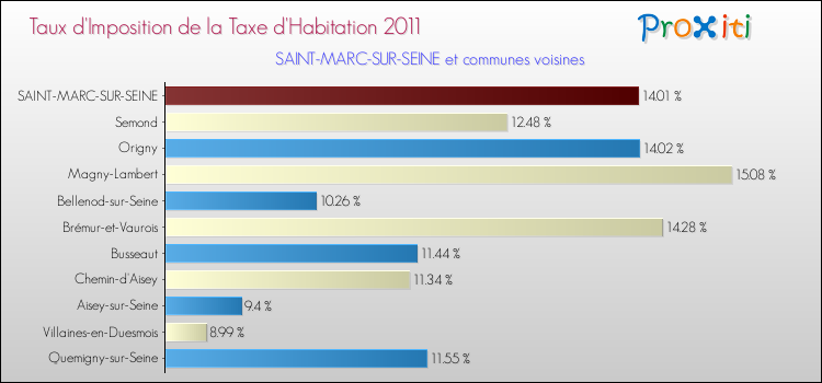 Taux d'imposition de la taxe d'habitation 2011 pour SAINT-MARC-SUR-SEINE et les communes proches Comparaison des taux d'imposition de la taxe d'habitation 2011 pour SAINT-MARC-SUR-SEINE et les communes voisines